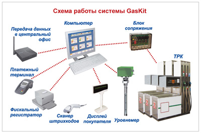 АСУ АЗС GasKit